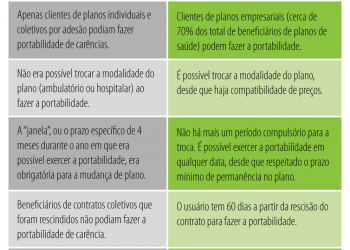Beneficiários de planos de saúde coletivos podem fazer portabilidade