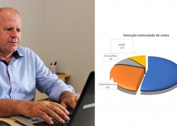 Romualdo Milanese confirma liderança e amplia vantagem na reta final da campanha
