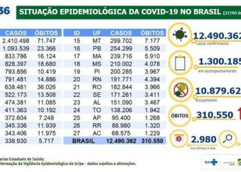 Mortes por covid superam os 3 mil