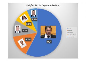 Freitas lidera pesquisa para Deputado Federal no Norte do ES